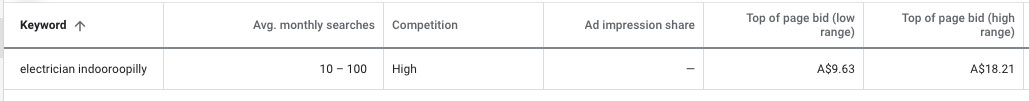 Example PPC costs