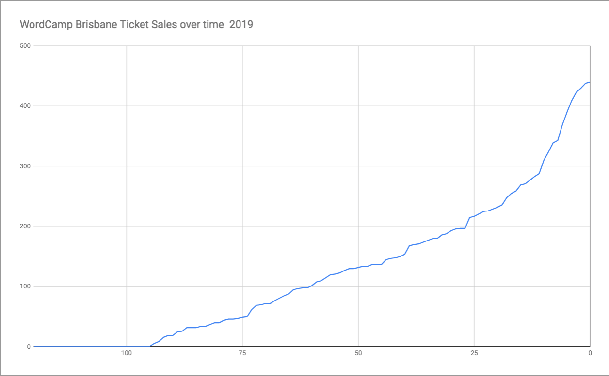 WordCamp Brisbane 2019 social media and tickets sales